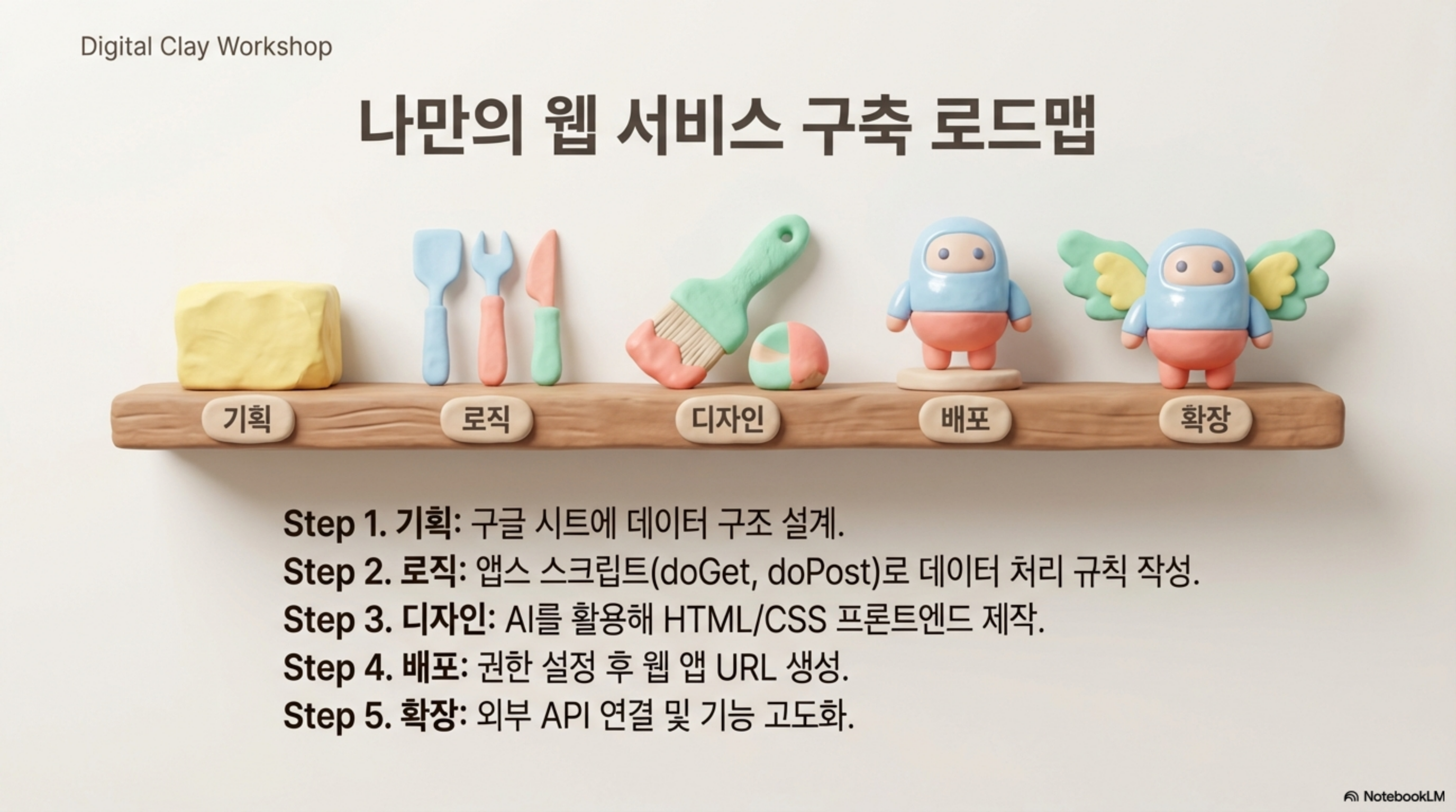 그림14: 웹 서비스 구축을 위한 5단계 로드맵