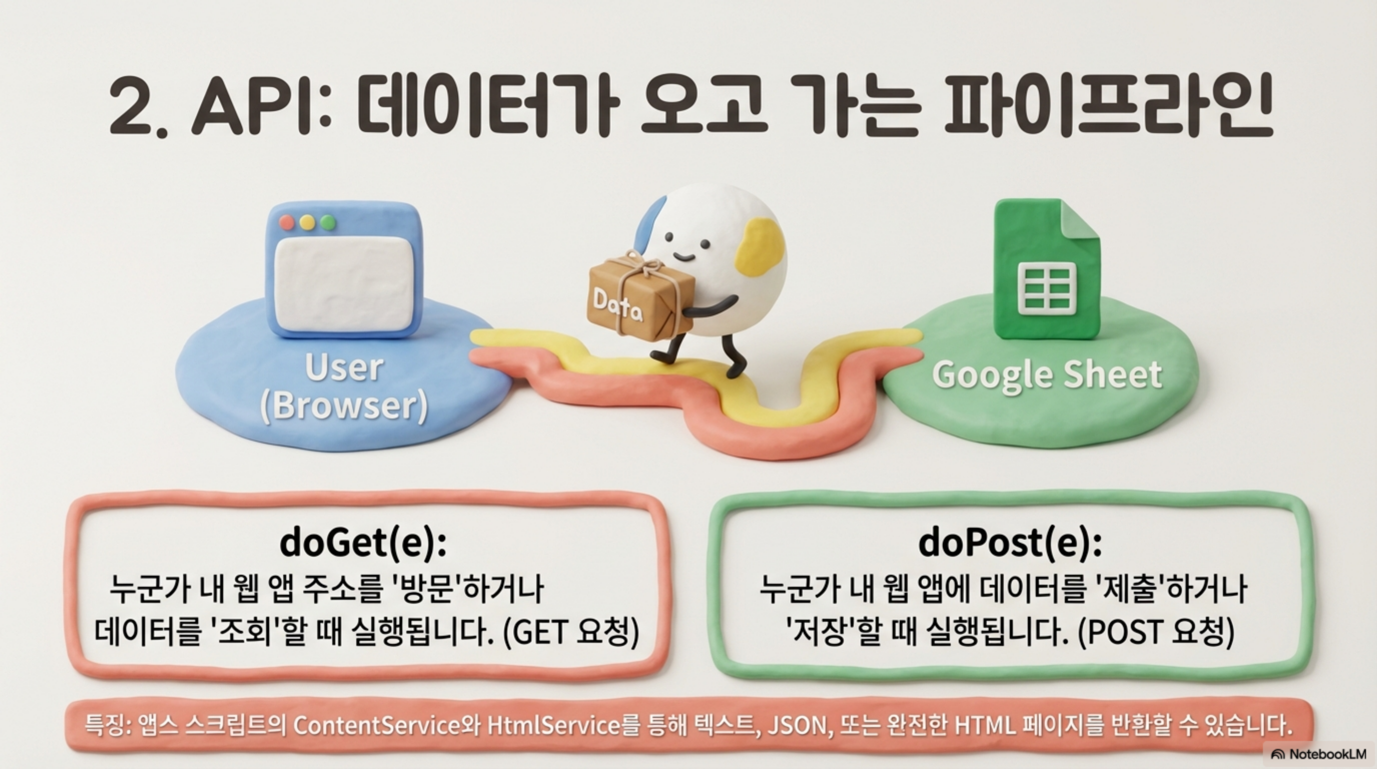그림3: doGet과 doPost를 이용한 데이터 파이프라인 구조